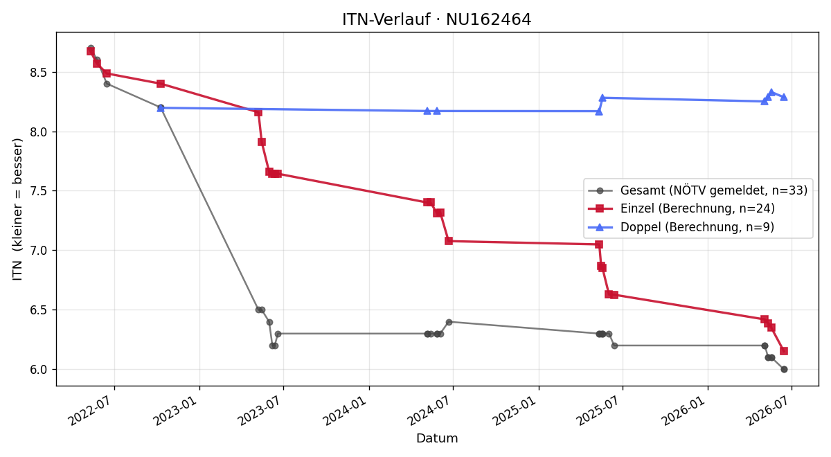 ITN-Verlauf Alexander Rudavszky