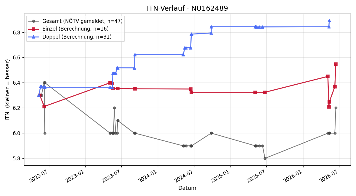 ITN-Verlauf Heinrich Griessmaier