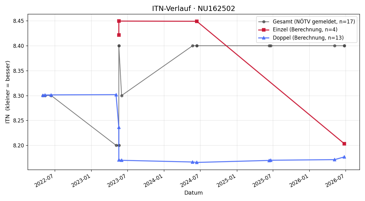 ITN-Verlauf Roberto Zazzara