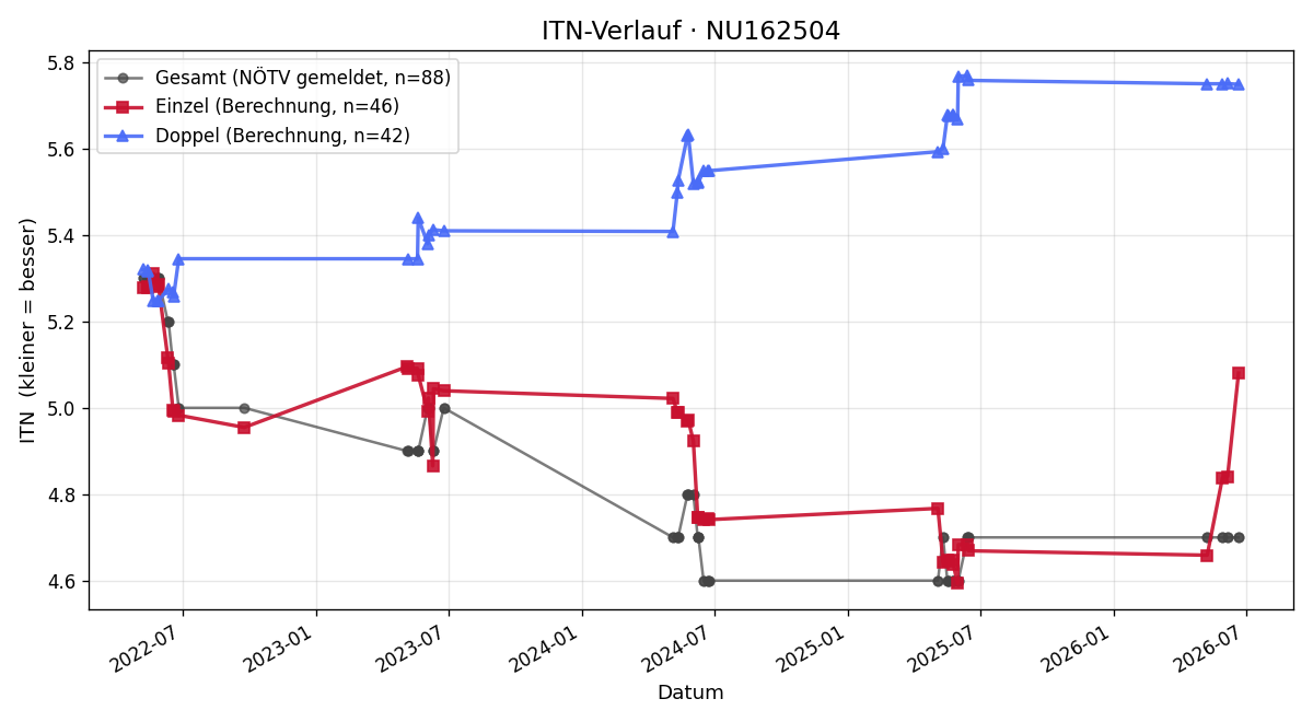 ITN-Verlauf Gerald Wustinger