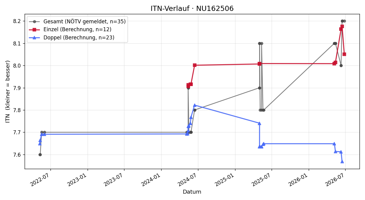 ITN-Verlauf Wolfgang Schwarz