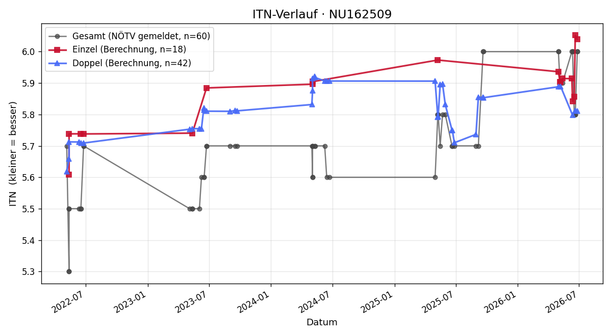 ITN-Verlauf Gerald Scheller