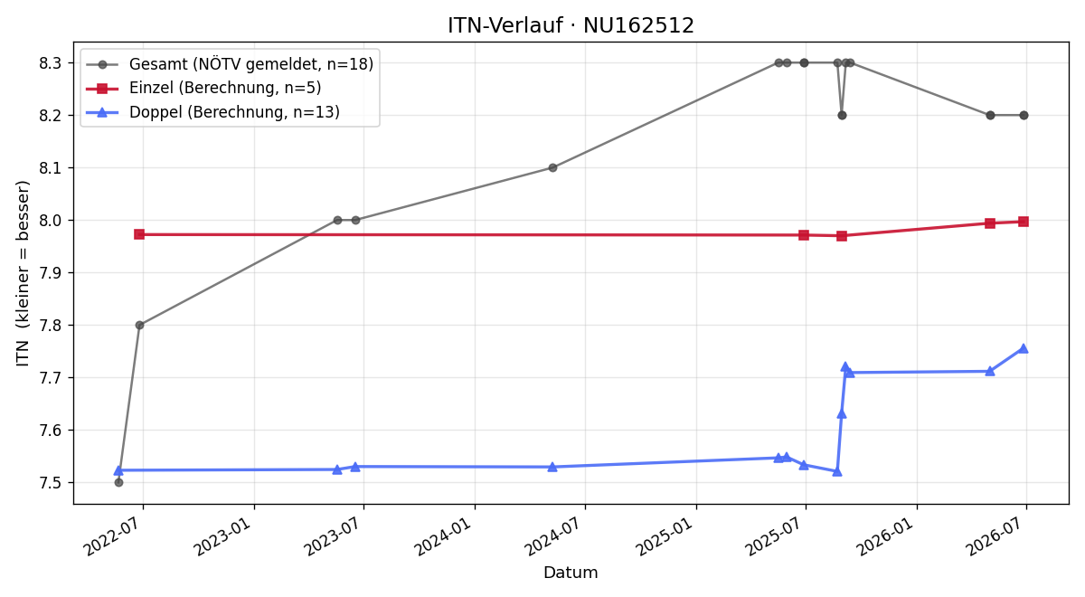 ITN-Verlauf Christine Eder
