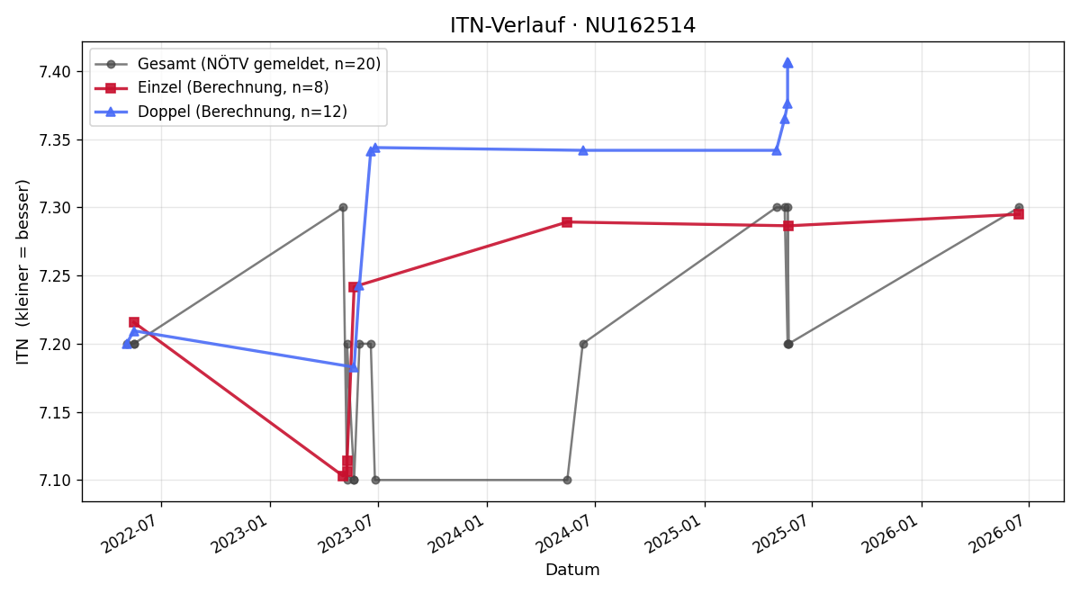 ITN-Verlauf Heinz Roscher