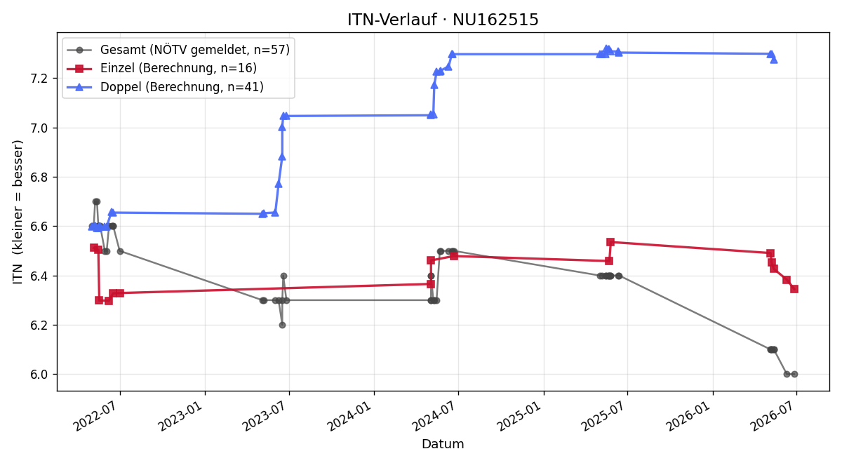 ITN-Verlauf Johann Richter