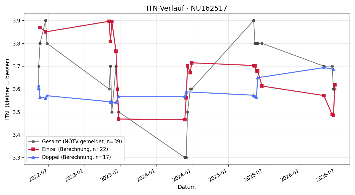ITN-Verlauf Erich Ondras