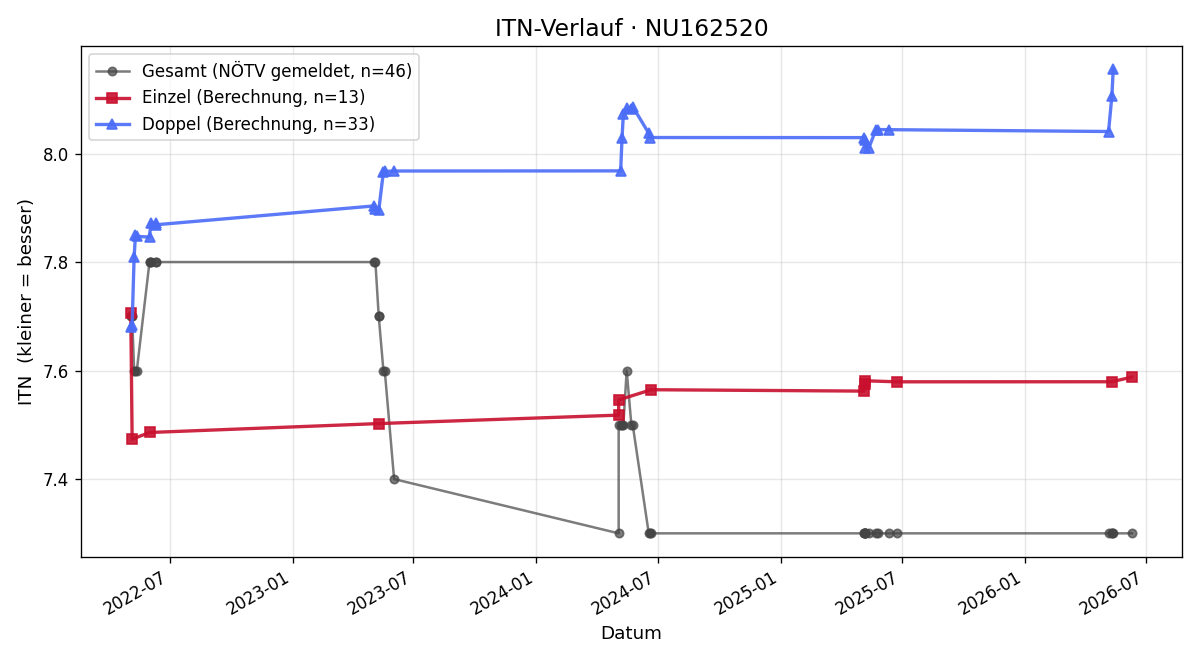 ITN-Verlauf Helmut März