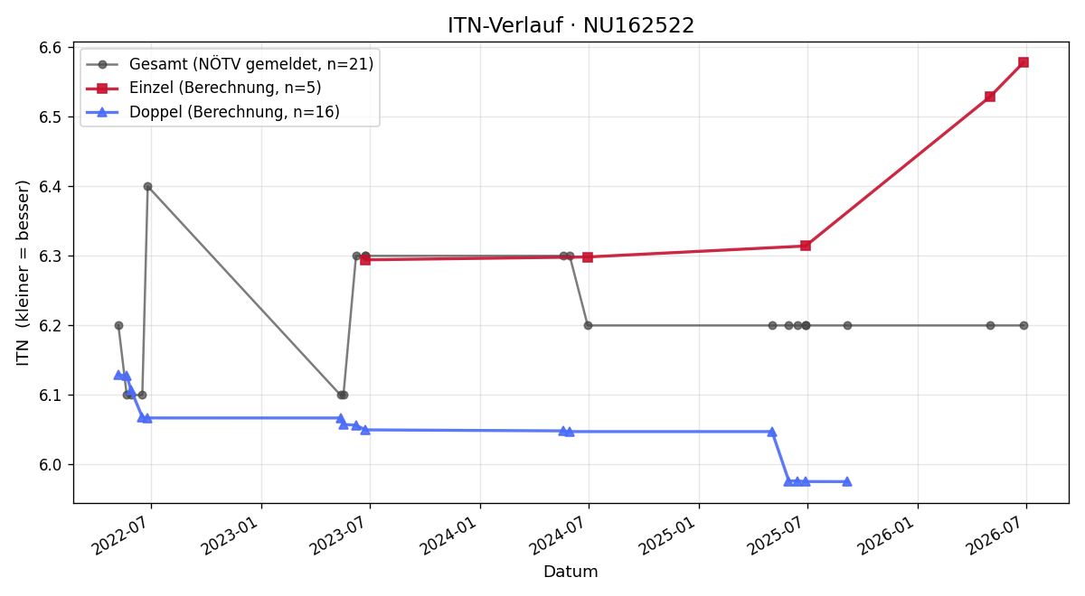 ITN-Verlauf Katharina Brader