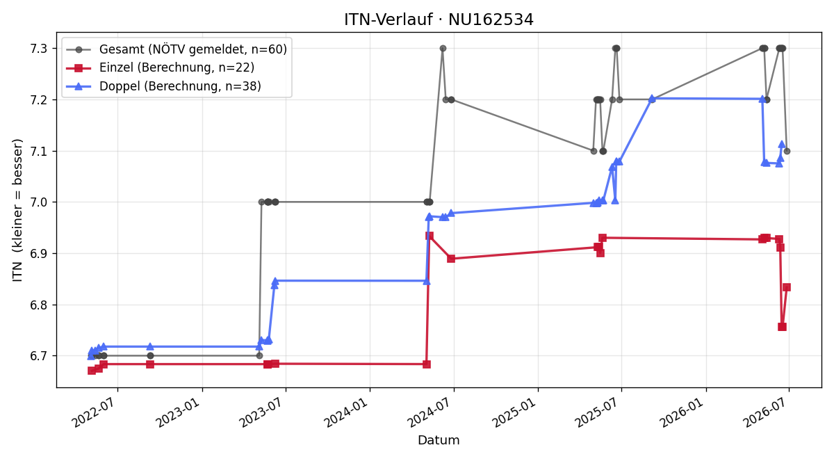 ITN-Verlauf Peter Helesic