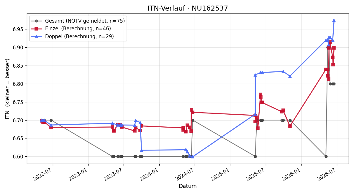 ITN-Verlauf Margit Gepperth
