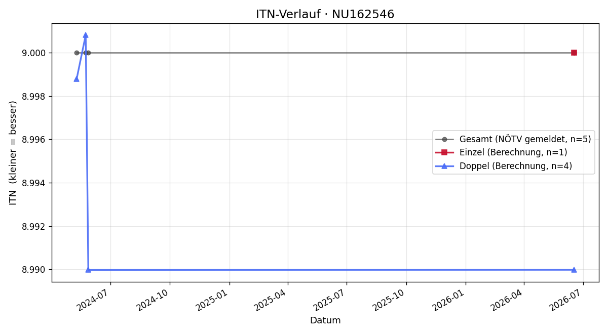 ITN-Verlauf Helmut Benda