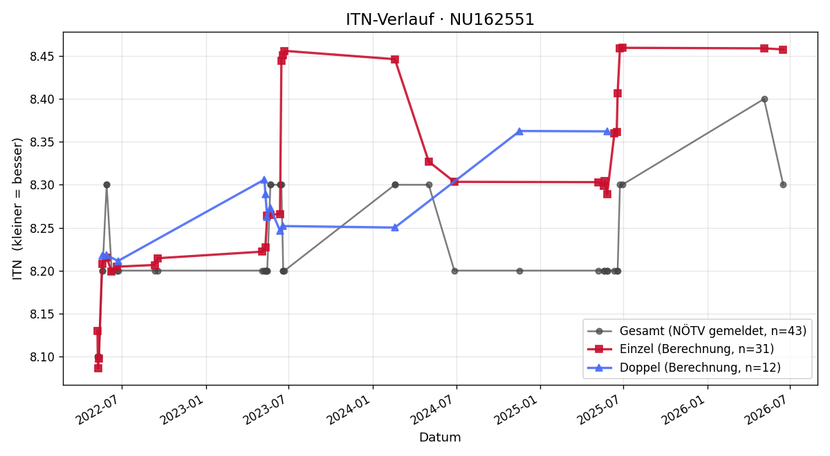 ITN-Verlauf Elisabeth Ostrawsky