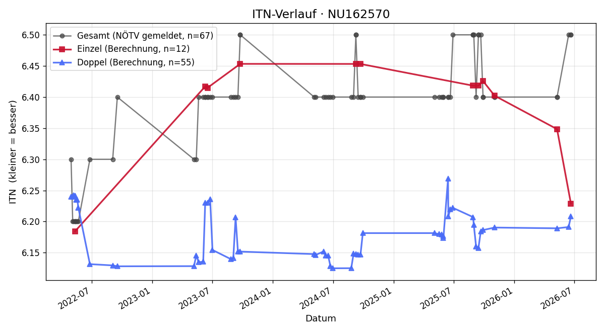 ITN-Verlauf Sibylle Spann-Birk