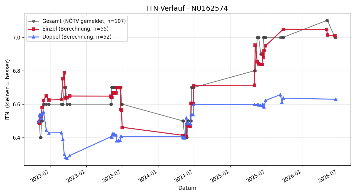 ITN-Verlauf Christina Soukup