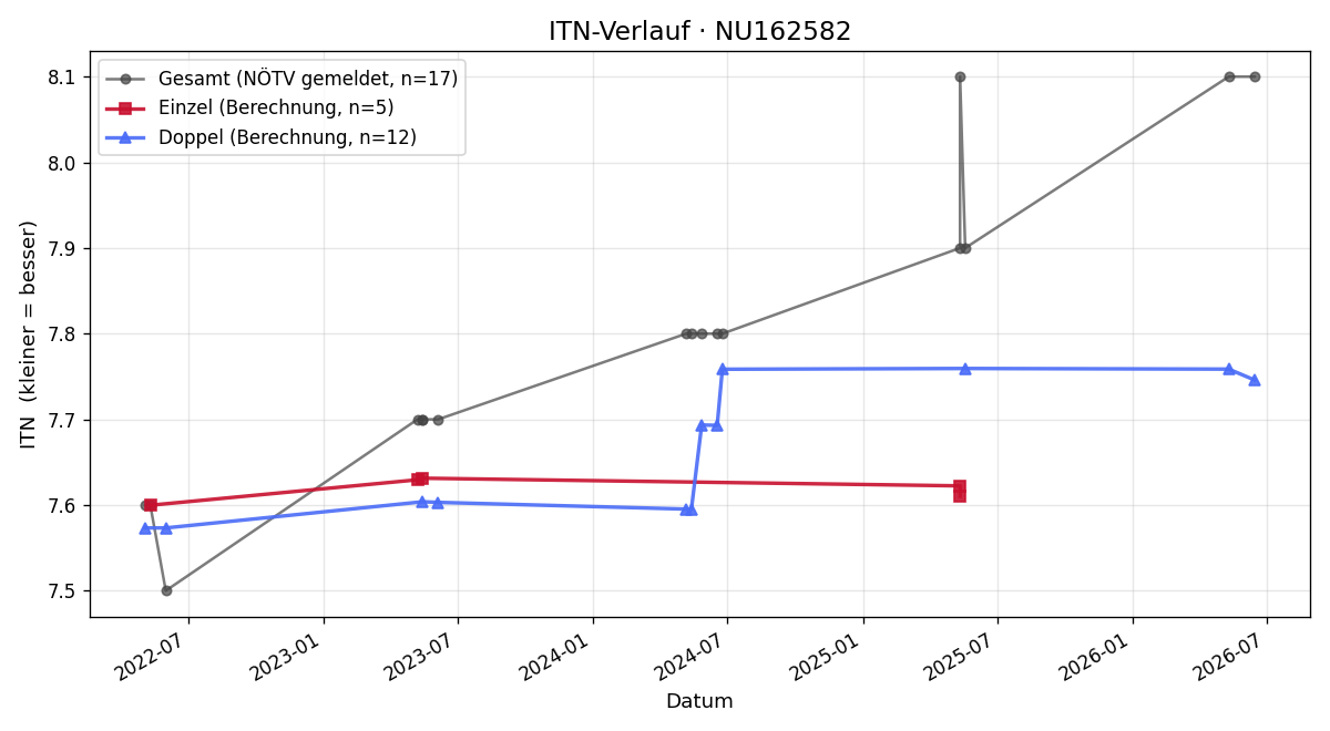 ITN-Verlauf Franz Gamauf