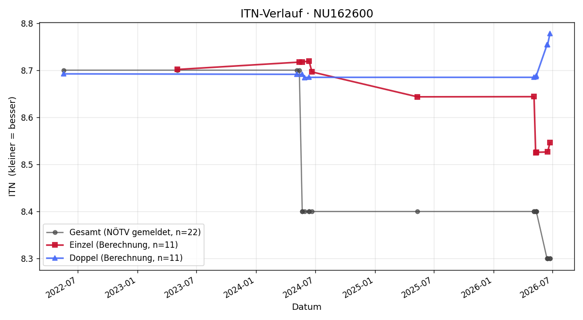 ITN-Verlauf Herbert Sigl