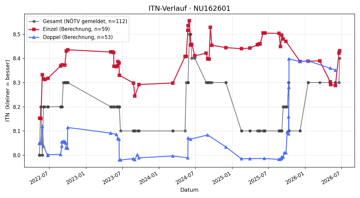 ITN-Verlauf Gina Sigl