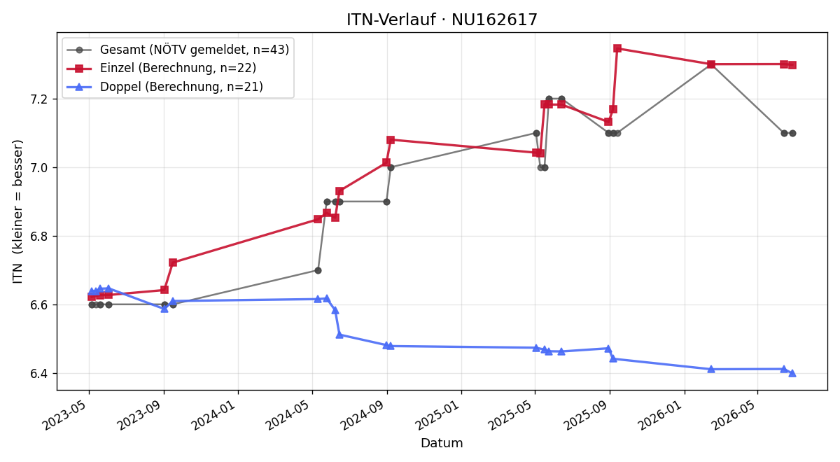 ITN-Verlauf Roman Kamenik