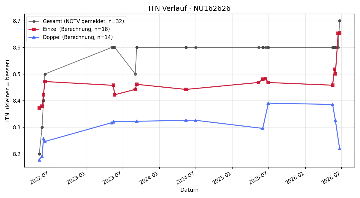 ITN-Verlauf Eva Glockner