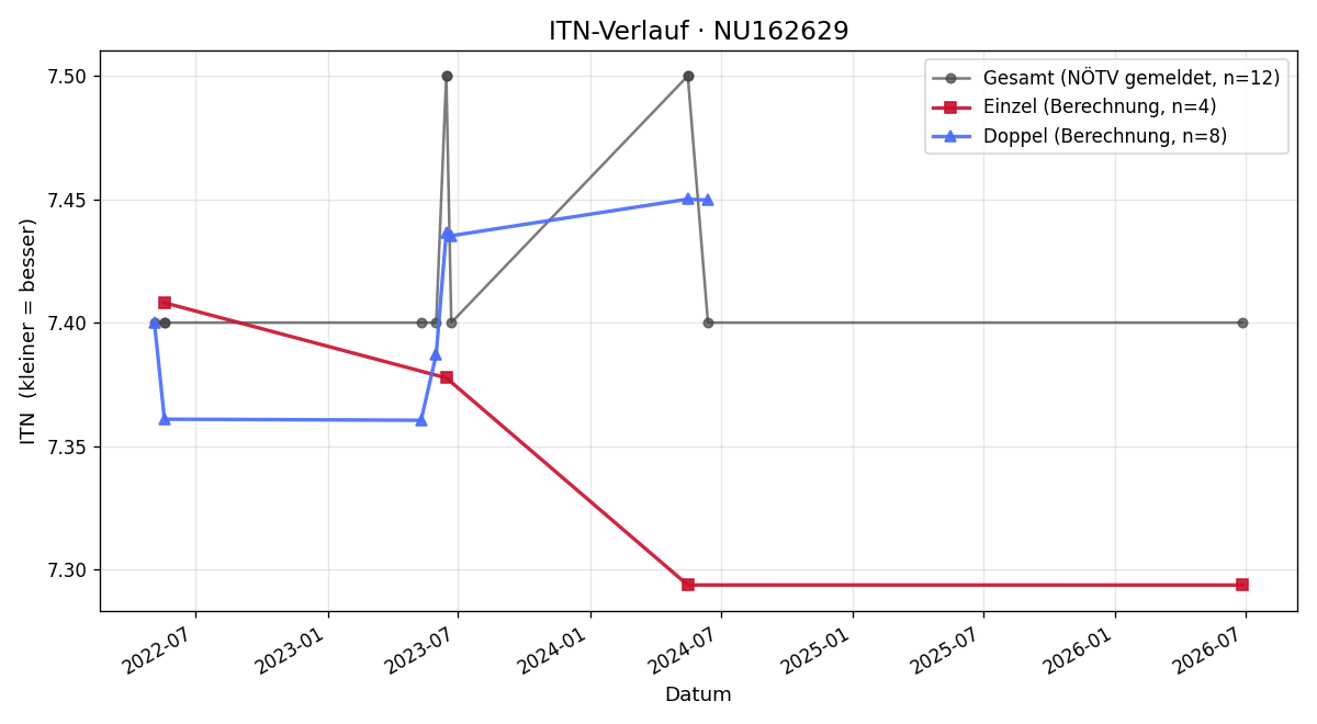 ITN-Verlauf Regina Aigner