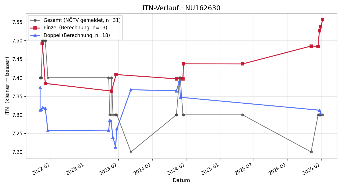 ITN-Verlauf Karl Ader