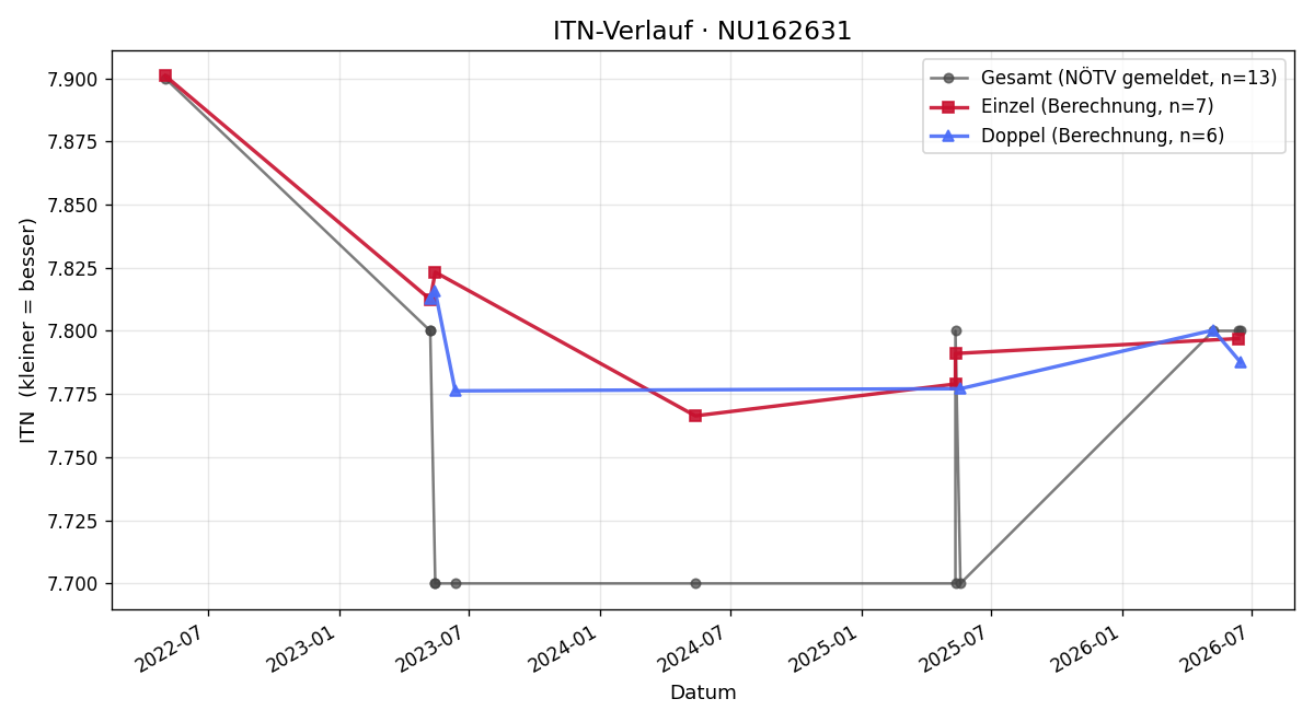 ITN-Verlauf Ferdinand Winkler