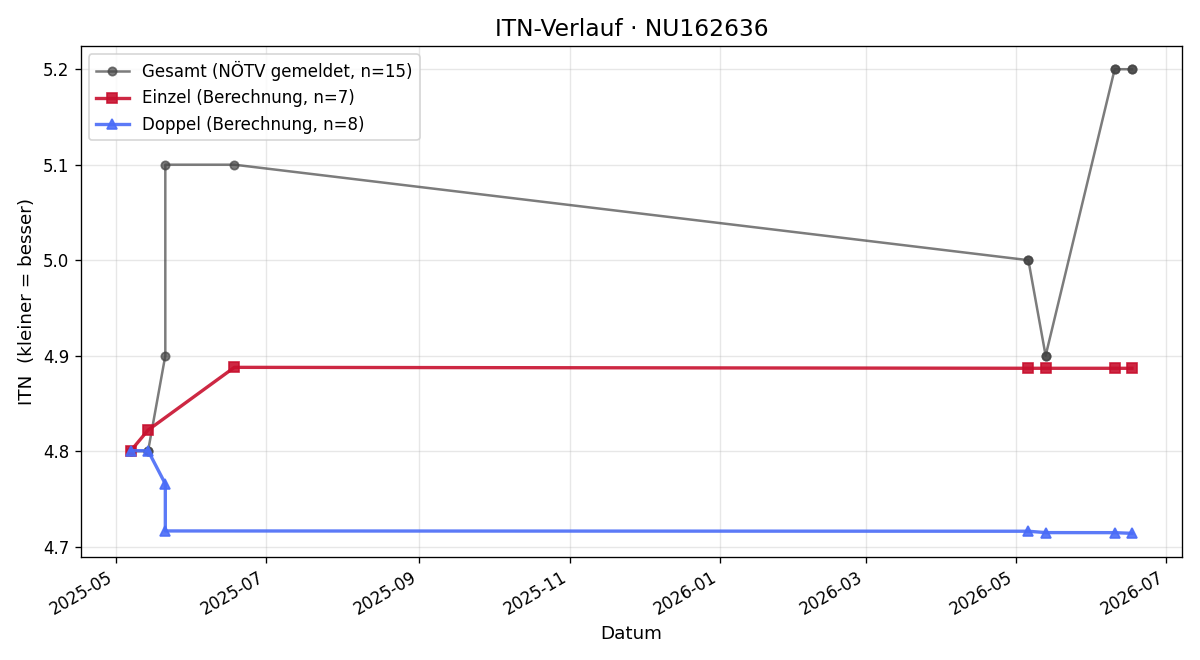 ITN-Verlauf Christian Schmitt