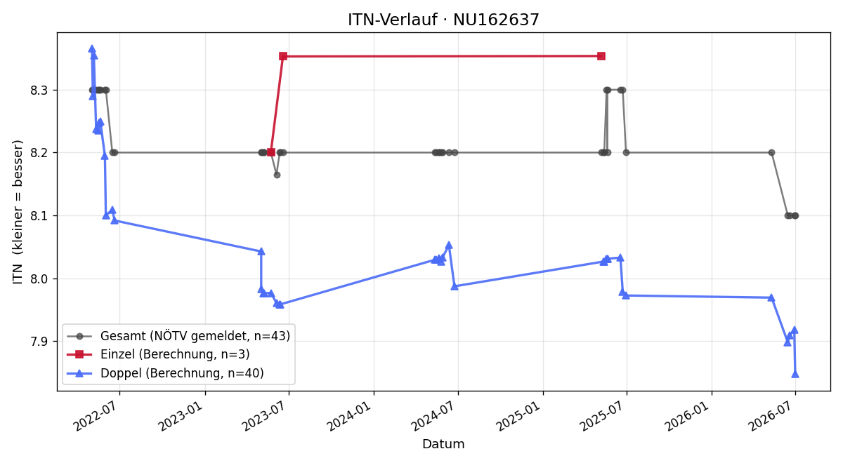 ITN-Verlauf Wolfgang Reiter