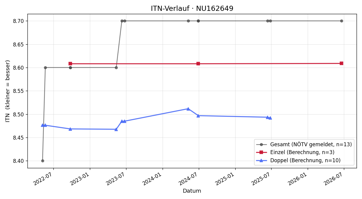 ITN-Verlauf Sabine Lang
