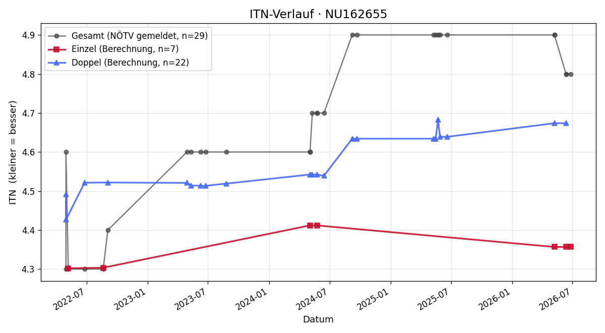 ITN-Verlauf Markus Horak