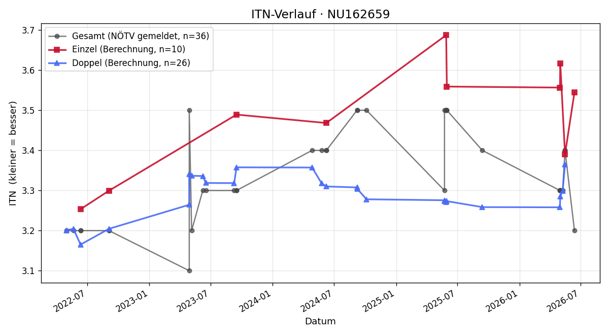 ITN-Verlauf Matthias Heindl