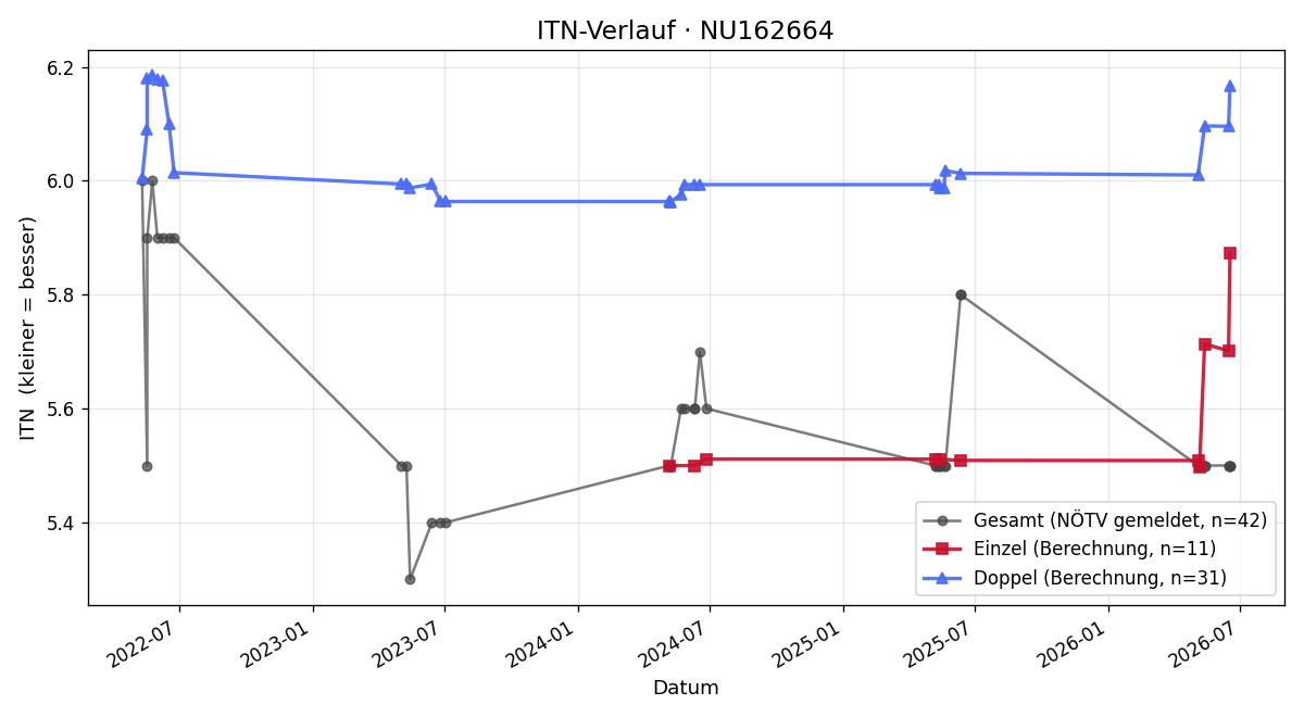 ITN-Verlauf Michal Dedek