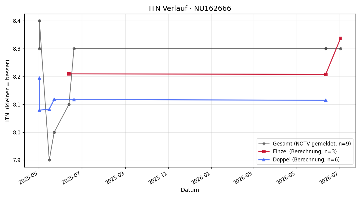 ITN-Verlauf Johann Bergmann