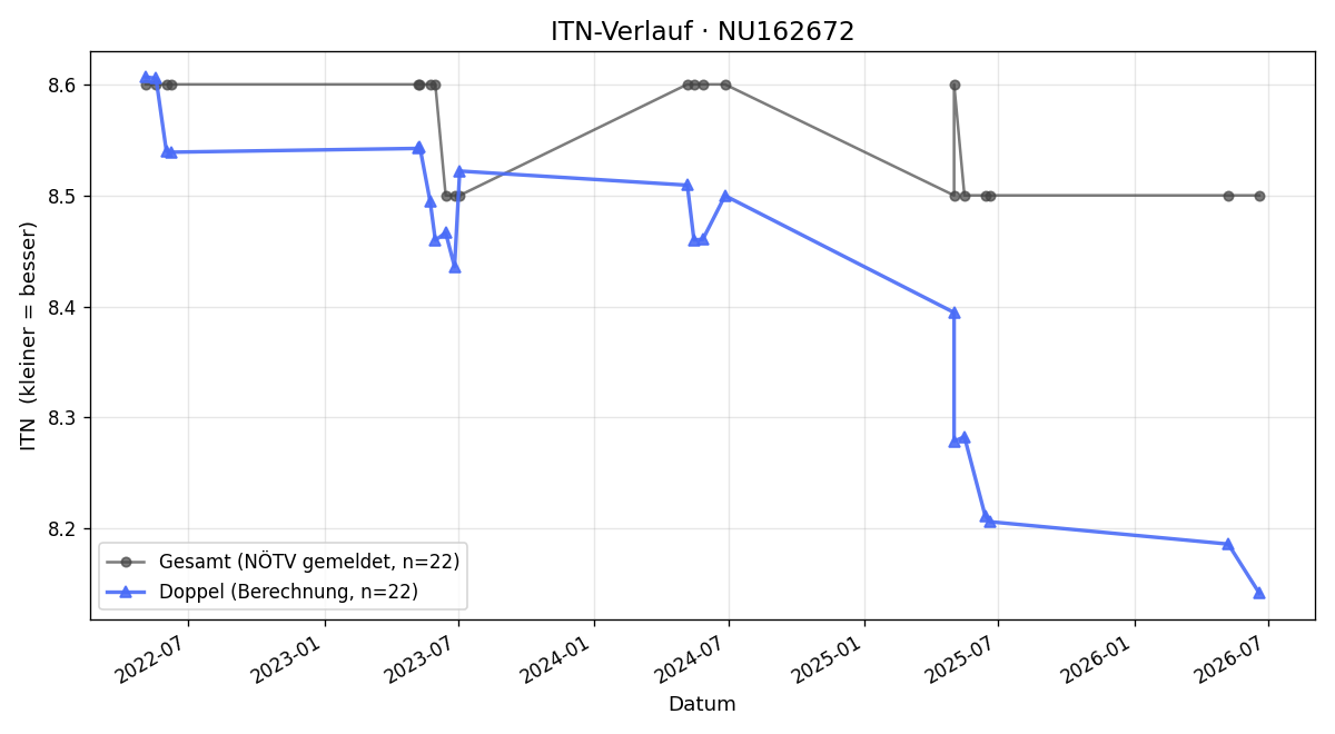 ITN-Verlauf Eduard Schneidhofer