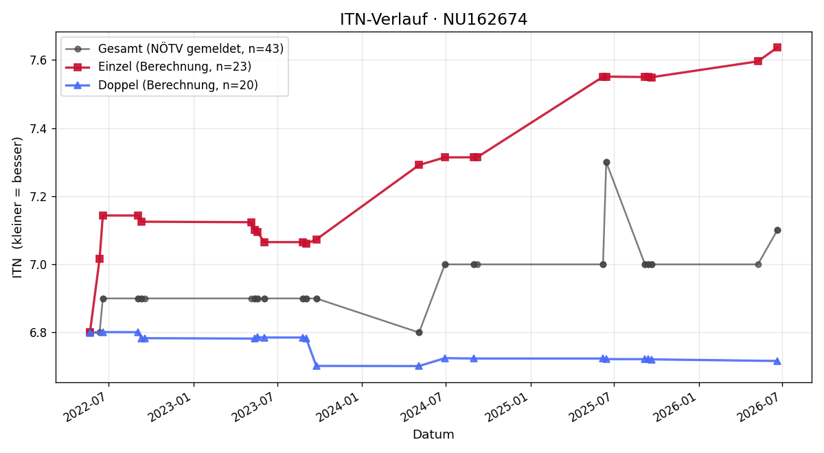 ITN-Verlauf Julia Teufelhart-Bugnar