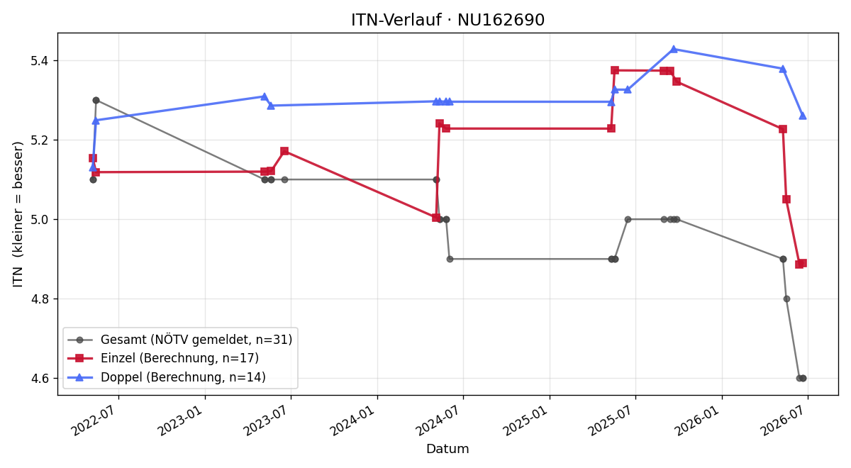 ITN-Verlauf Patrick Handl