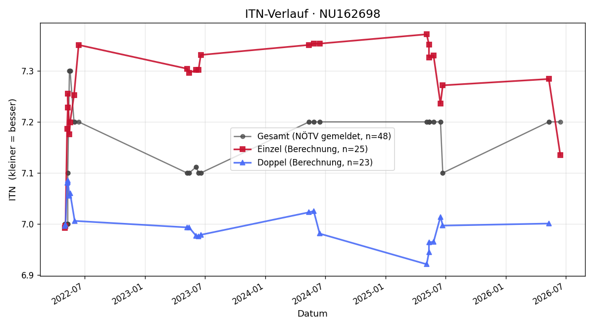 ITN-Verlauf Erich Jancik
