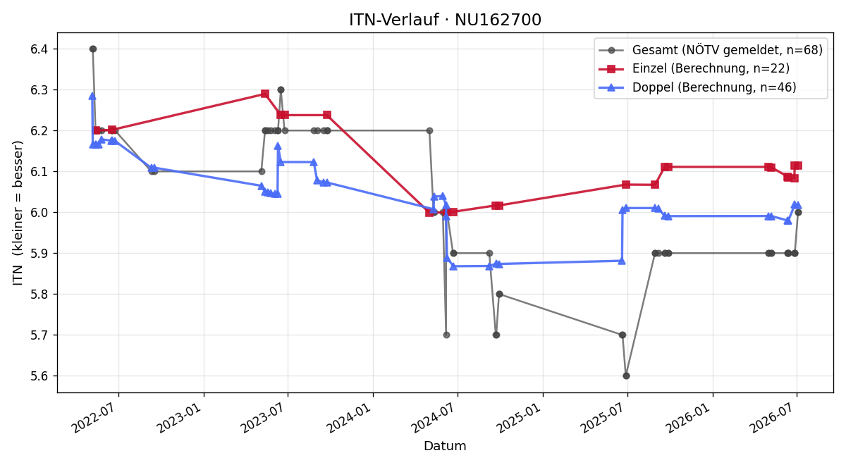 ITN-Verlauf Markus Holecek