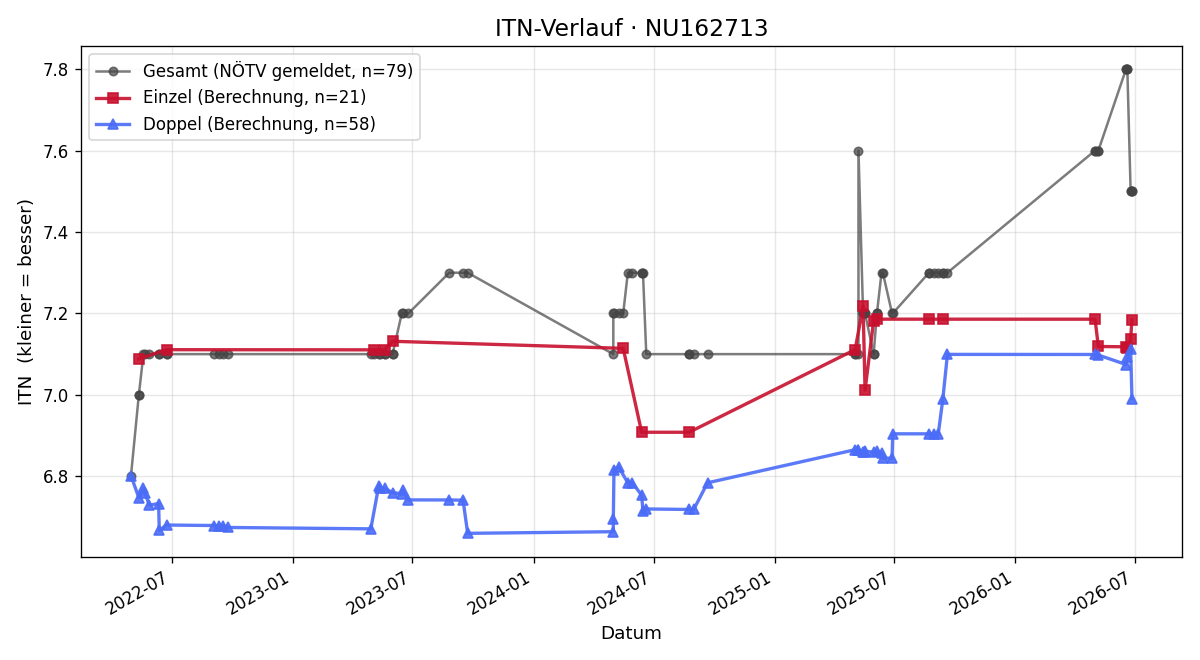 ITN-Verlauf Barbara Scheuch