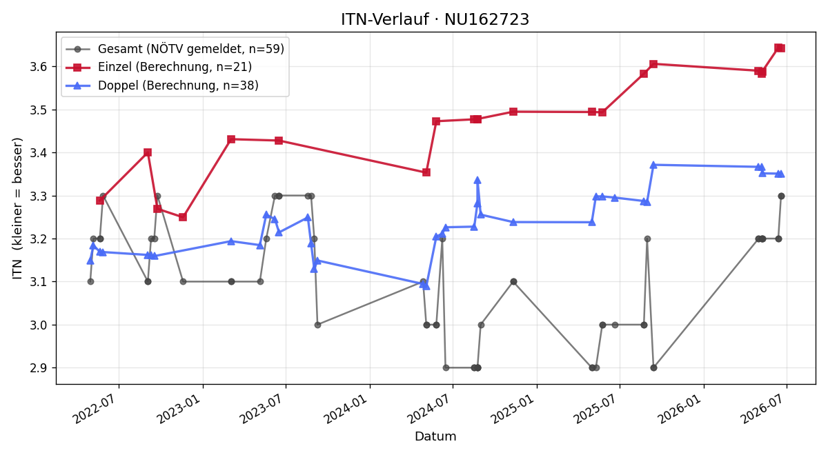 ITN-Verlauf Florian Walter