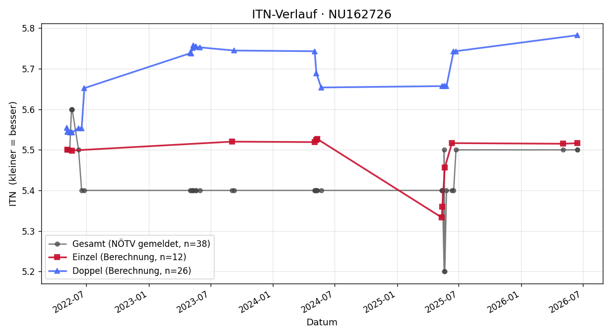 ITN-Verlauf Martin Stengel