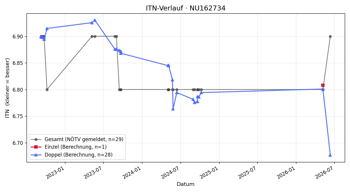 ITN-Verlauf Horst Maschler