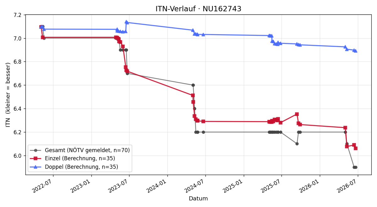 ITN-Verlauf Veronika Dragon