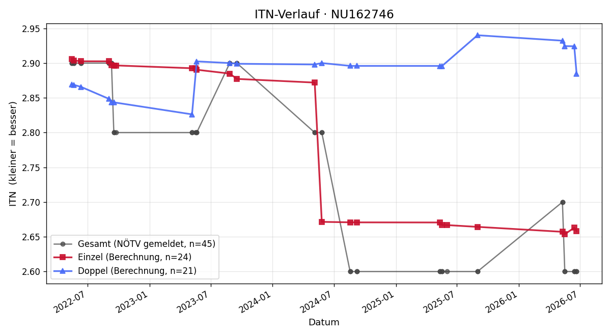 ITN-Verlauf Dominik Bierent