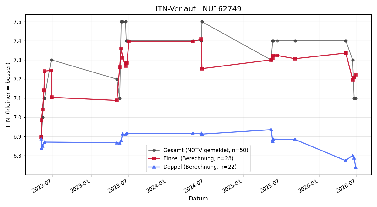 ITN-Verlauf Tomas Hrdlicka