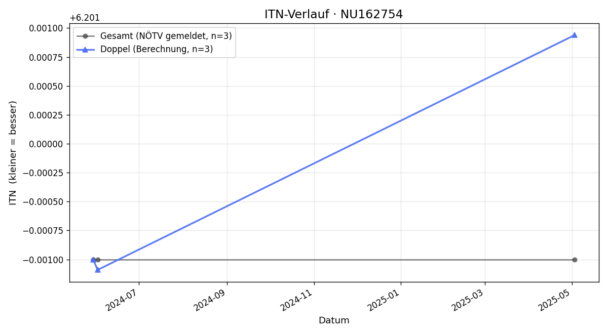 ITN-Verlauf Annemarie Fasching