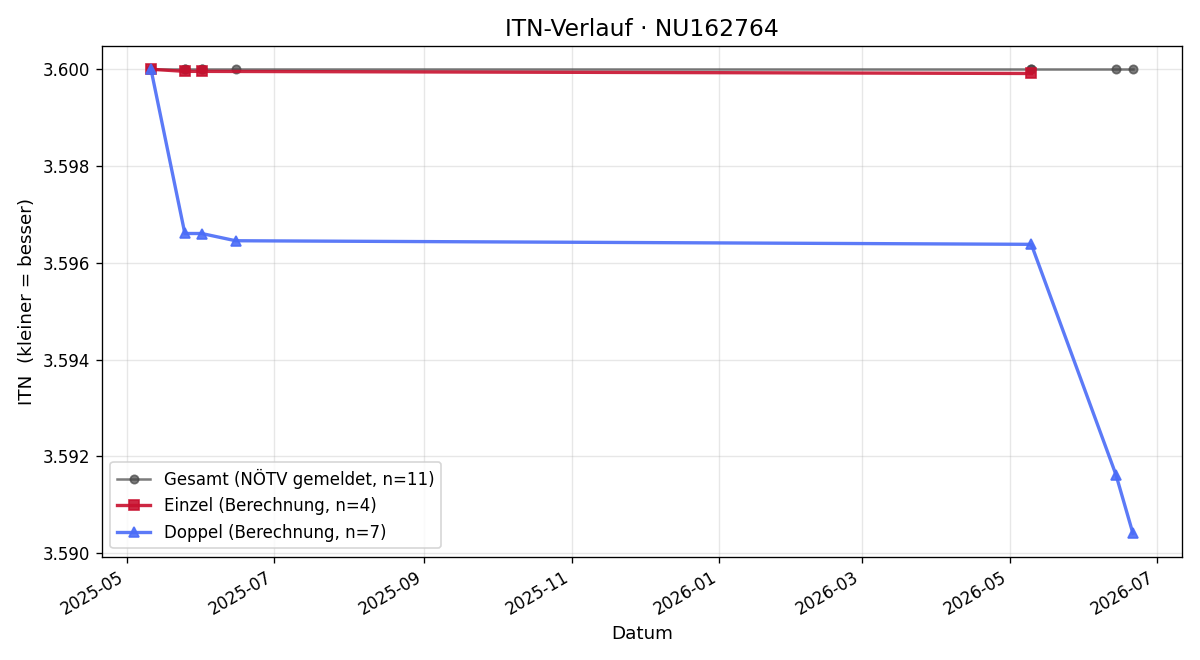 ITN-Verlauf Martin Steiner