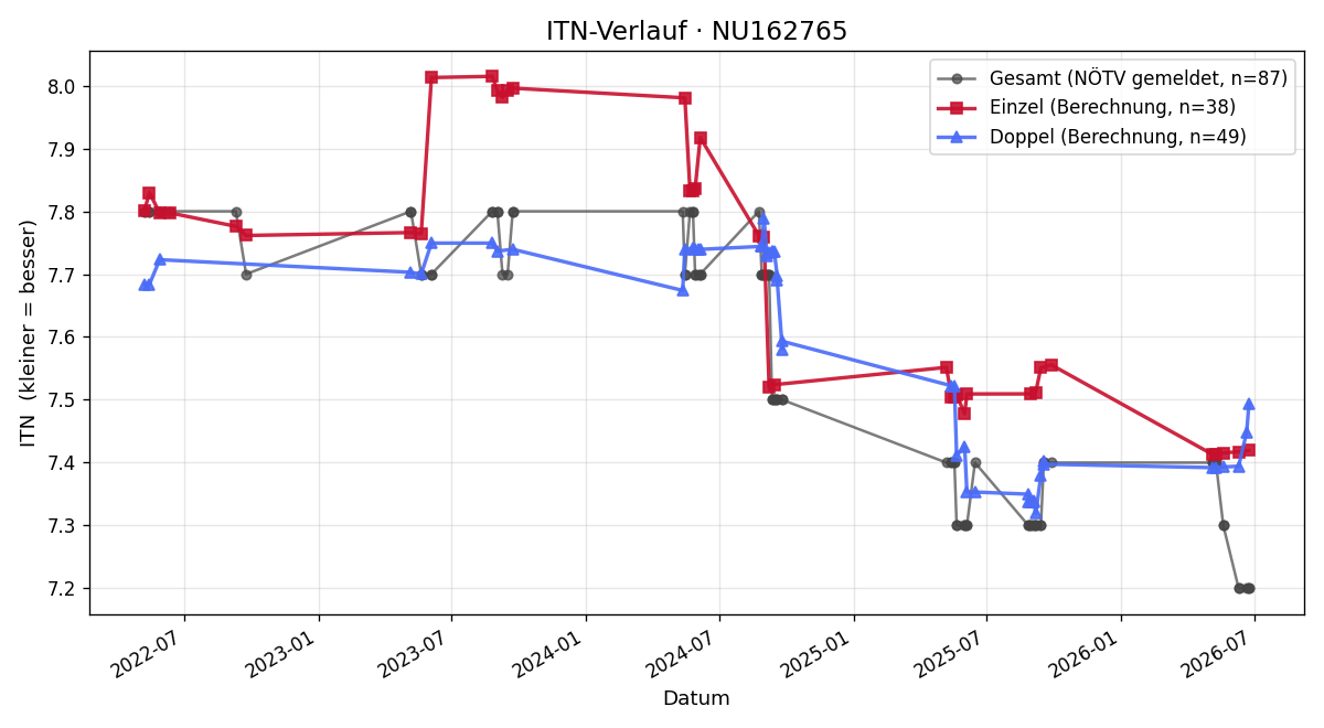 ITN-Verlauf Günther Steiner