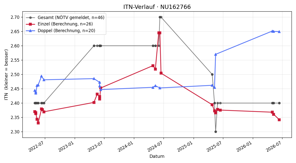 ITN-Verlauf Bernd Steiner