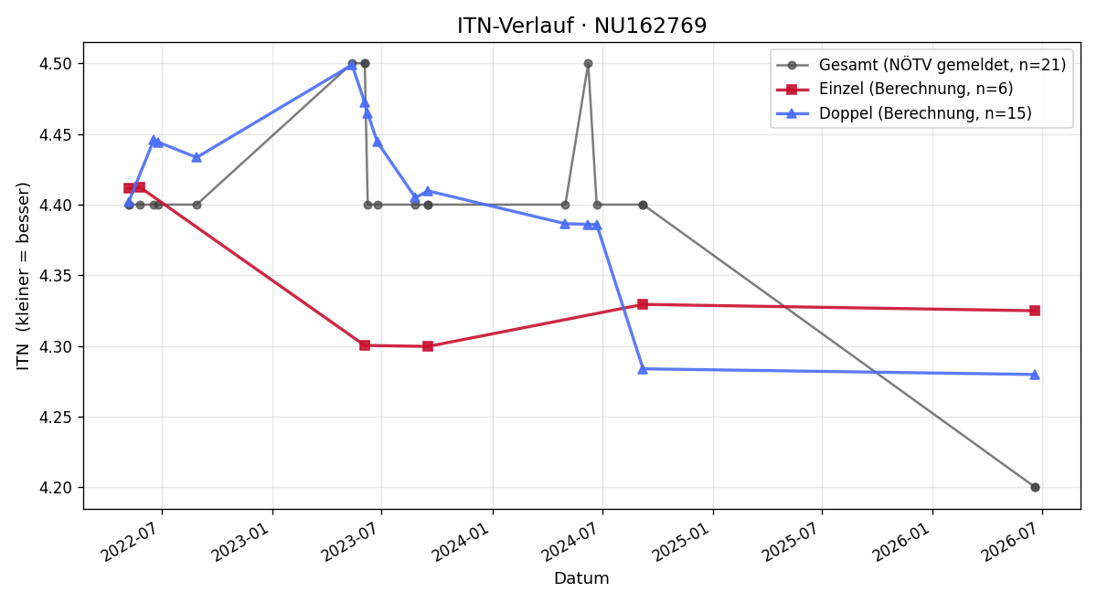 ITN-Verlauf Alexander Seyss